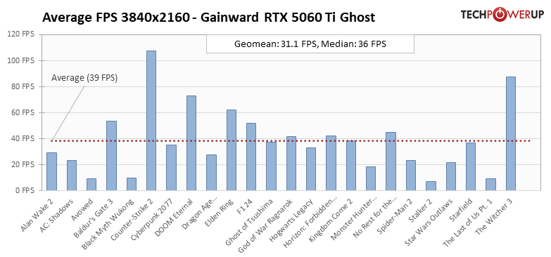 Доступная RTX 5060 для десктопа и ноутбуков отправится в продажу 19 мая
