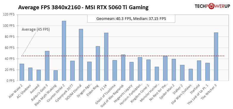 Доступная RTX 5060 для десктопа и ноутбуков отправится в продажу 19 мая