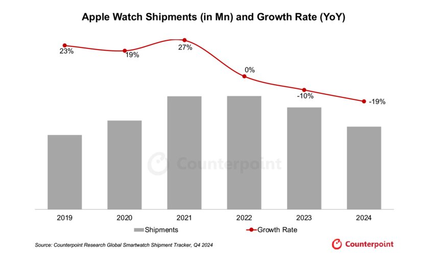 Apple Watch не могут выбраться из кризиса — продажи падают, новых моделей нет