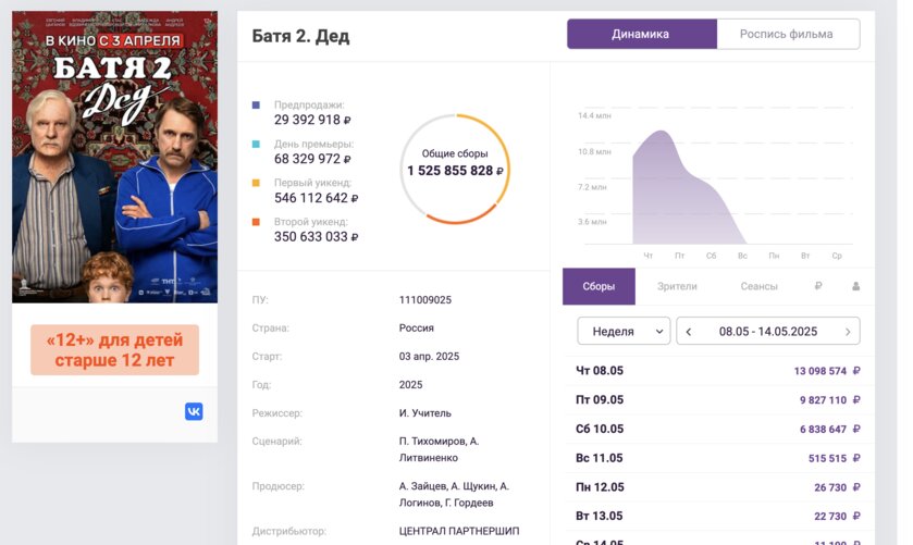 Российский фильм «Батя 2. Дед» собрал в кинотеатрах 1,5 миллиарда рублей