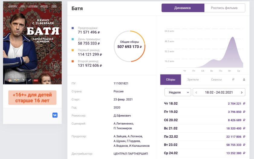 Российский фильм «Батя 2. Дед» собрал в кинотеатрах 1,5 миллиарда рублей