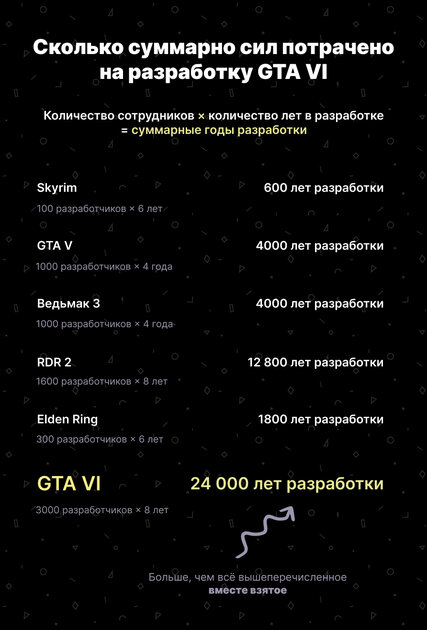 Разработка GTA VI — действительно очень ресурсоёмкий процесс