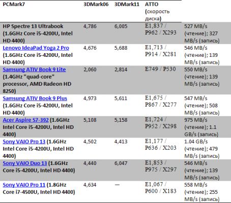 Обзор HP Spectre 13: ультрабук с идеальным соотношением цена/качество