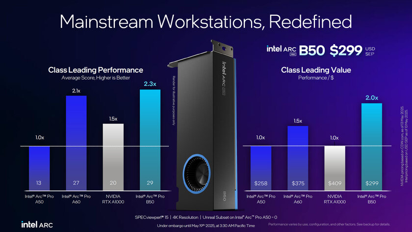 Intel представила Arc Pro B50 и B60 — профессиональные видеокарты с 3-кратным ускорением в ИИ-задачах