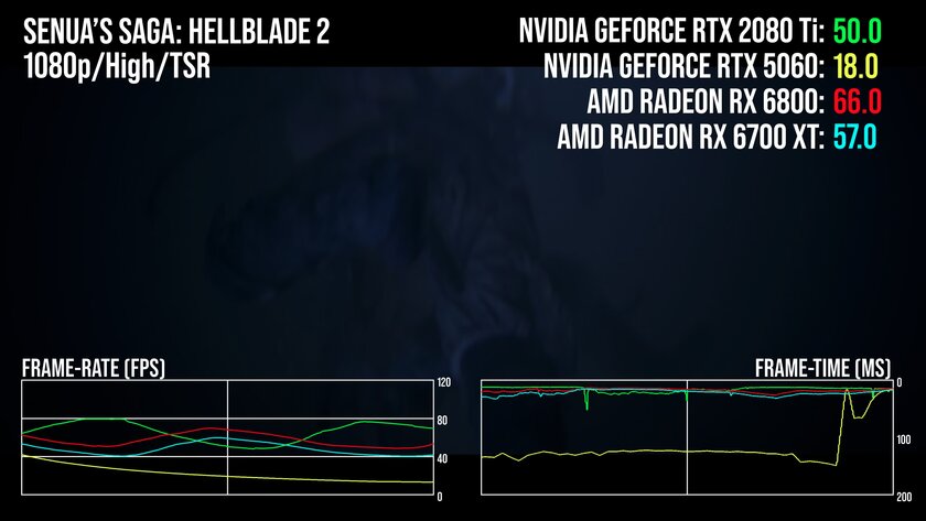Древнюю RTX 2080 Ti сравнили с RTX 5060: «старичок» во многих играх набирает больше FPS