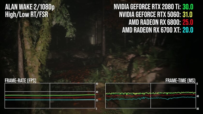 Древнюю RTX 2080 Ti сравнили с RTX 5060: «старичок» во многих играх набирает больше FPS