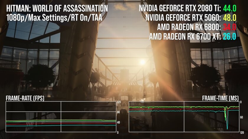 Древнюю RTX 2080 Ti сравнили с RTX 5060: «старичок» во многих играх набирает больше FPS