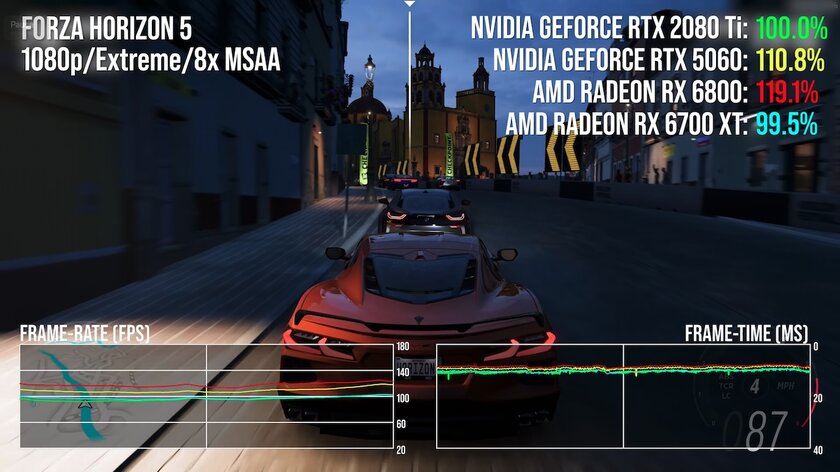 Древнюю RTX 2080 Ti сравнили с RTX 5060: «старичок» во многих играх набирает больше FPS