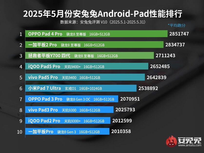 Опубликован майский рейтинг самых мощных Android-смартфонов. Кто возглавил список
