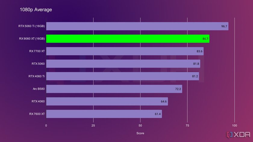 Впервые за 10 лет! Мейнстримная видеокарта от AMD выгоднее, чем от NVIDIA — обзор Radeon RX 9060 XT — Превосходная производительность в 1080p и достойная в 1440p. 1