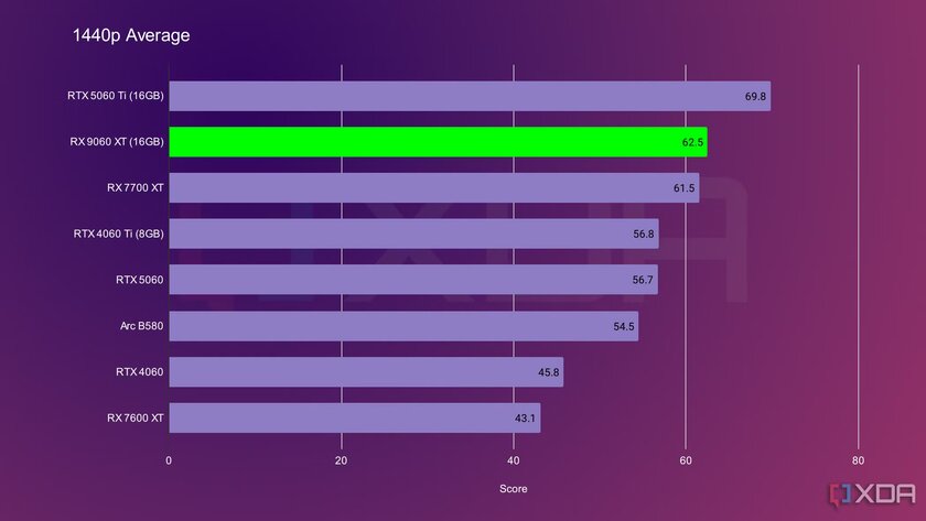 Впервые за 10 лет! Мейнстримная видеокарта от AMD выгоднее, чем от NVIDIA — обзор Radeon RX 9060 XT — Превосходная производительность в 1080p и достойная в 1440p. 2