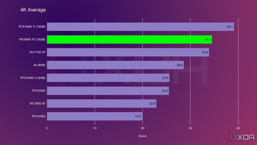 Впервые за 10 лет! Мейнстримная видеокарта от AMD выгоднее, чем от NVIDIA — обзор Radeon RX 9060 XT — Превосходная производительность в 1080p и достойная в 1440p. 3