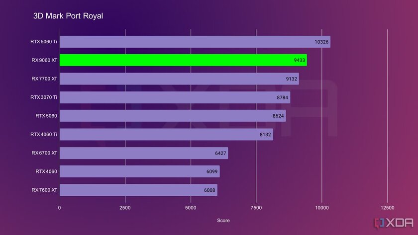 Впервые за 10 лет! Мейнстримная видеокарта от AMD выгоднее, чем от NVIDIA — обзор Radeon RX 9060 XT — Превосходная производительность в 1080p и достойная в 1440p. 4