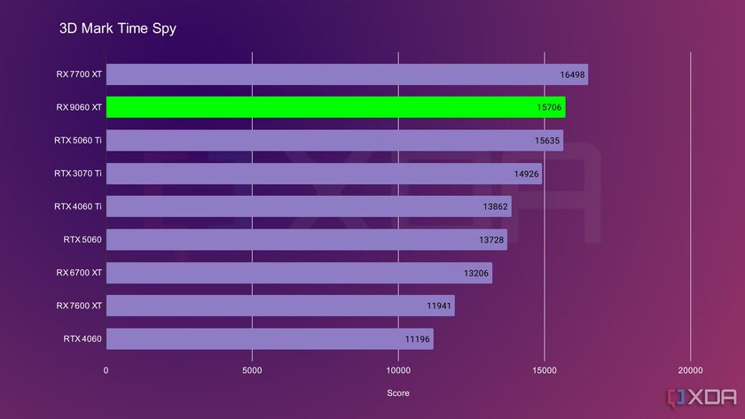 Впервые за 10 лет! Мейнстримная видеокарта от AMD выгоднее, чем от NVIDIA — обзор Radeon RX 9060 XT — Превосходная производительность в 1080p и достойная в 1440p. 5
