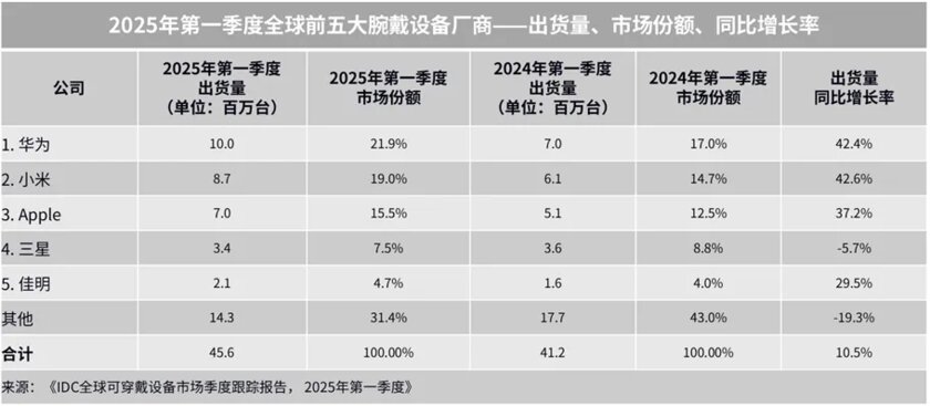 Huawei занял первое место на рынке носимой электроники: Apple даже не на втором