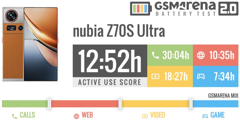 Такой камеры больше ни у кого нет. Обзор nubia Z70S Ultra — во многом уникальный смартфон — Автономность. 1