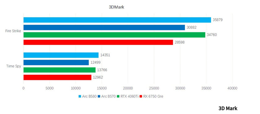 Доступная видеокарта с 10 ГБ и мощным охлаждением: обзор MAXSUN Intel Arc B570 Milestone 10G