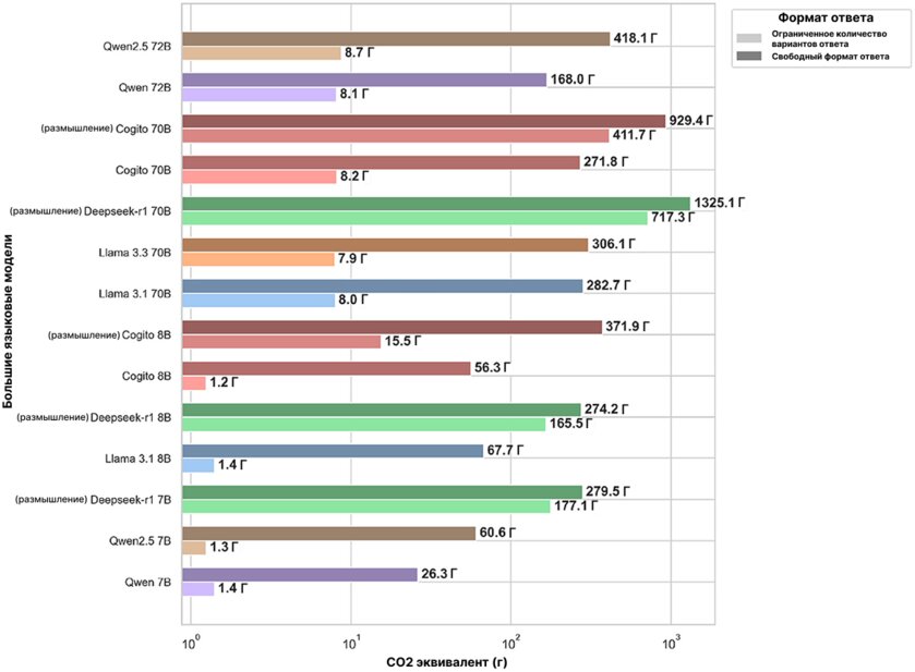 Сколько вреда атмосфере Земли наносят различные ИИ: учёные провели исследование