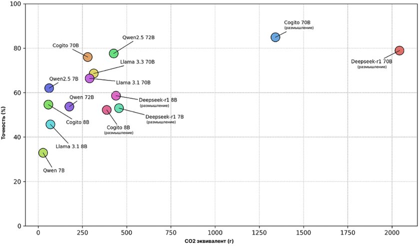 Сколько вреда атмосфере Земли наносят различные ИИ: учёные провели исследование