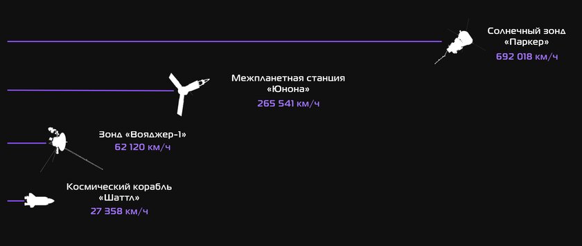 Самые быстрые объекты в космосе, когда-либо созданные человеком