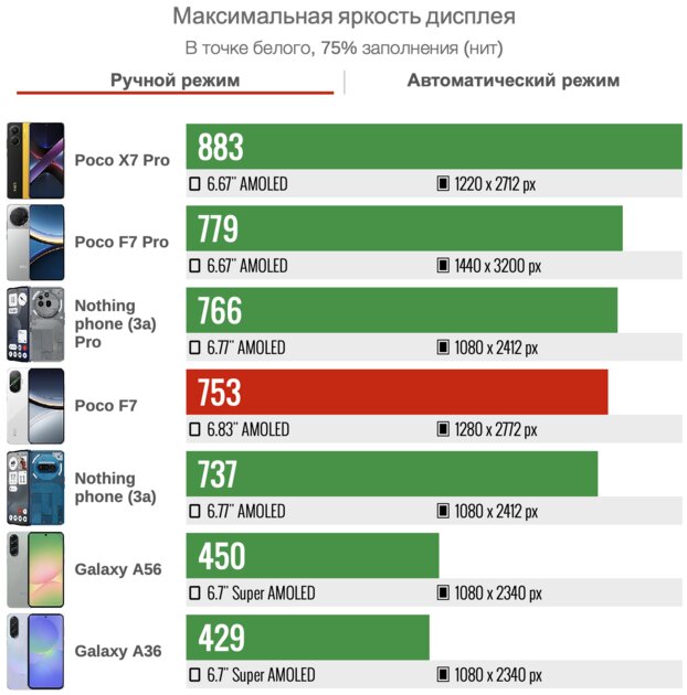 Обзор POCO F7: этим смартфоном POCO обставила саму Xiaomi — да, такое возможно — Дисплей. 2