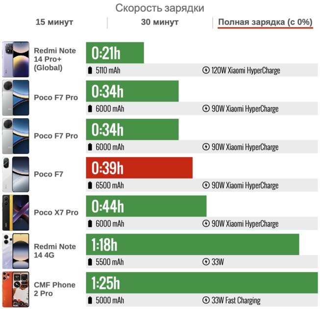 Обзор POCO F7: этим смартфоном POCO обставила саму Xiaomi — да, такое возможно — Автономность. 5