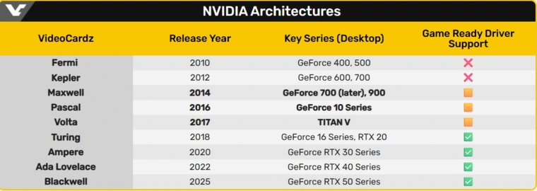 Драйверы NVIDIA 580 станут последними для видеокарт GeForce GTX 700, GTX 900 и GTX 10