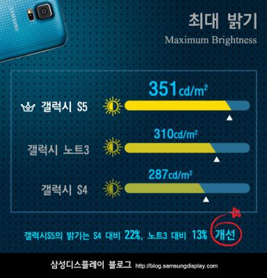 Samsung раскрыла характеристики лучшего дисплея на рынке