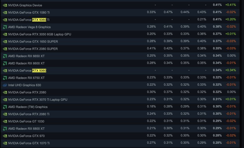 Ноутбучная RTX 4060 — новый король гейминга. Steam отчиталась о «железе» за июнь