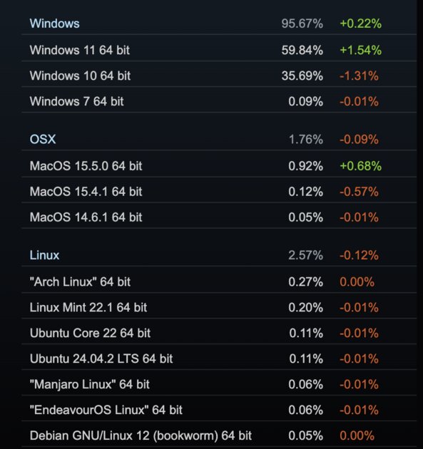 Ноутбучная RTX 4060 — новый король гейминга. Steam отчиталась о «железе» за июнь