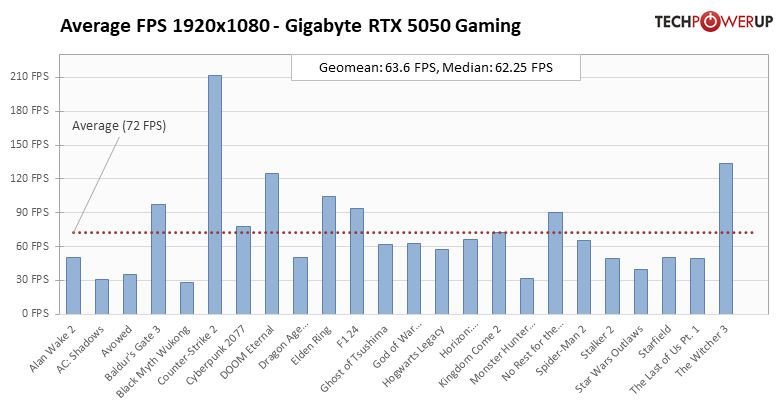 Доступная карта для 1080p с DLSS 4 и отличным охлаждением: обзор Gigabyte RTX 5050 Gaming OC — Производительность и тесты. 1