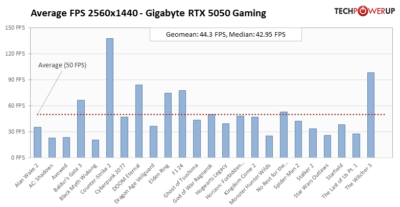 Доступная карта для 1080p с DLSS 4 и отличным охлаждением: обзор Gigabyte RTX 5050 Gaming OC — Производительность и тесты. 23