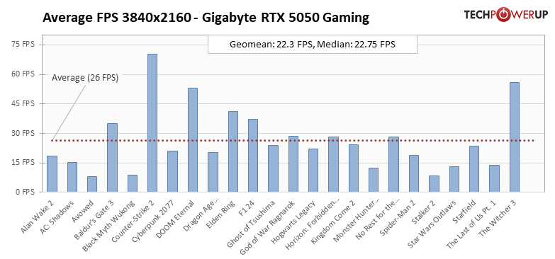 Доступная карта для 1080p с DLSS 4 и отличным охлаждением: обзор Gigabyte RTX 5050 Gaming OC — Производительность и тесты. 45