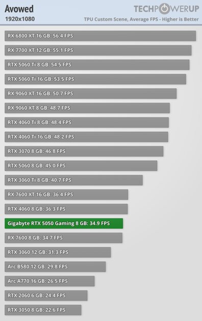 Доступная карта для 1080p с DLSS 4 и отличным охлаждением: обзор Gigabyte RTX 5050 Gaming OC — Производительность и тесты. 5