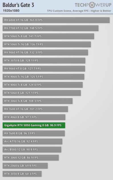 Доступная карта для 1080p с DLSS 4 и отличным охлаждением: обзор Gigabyte RTX 5050 Gaming OC — Производительность и тесты. 6