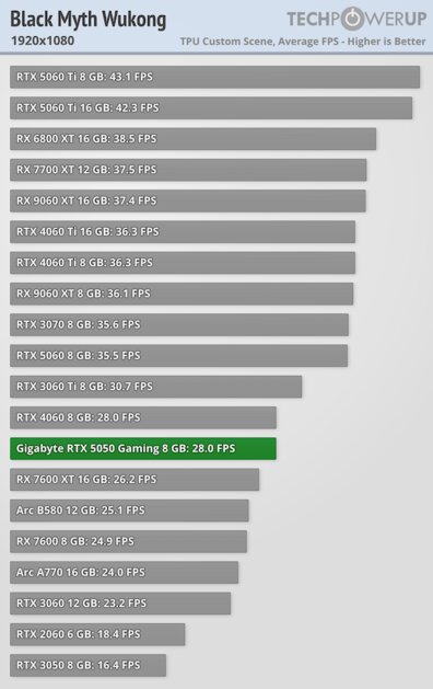 Доступная карта для 1080p с DLSS 4 и отличным охлаждением: обзор Gigabyte RTX 5050 Gaming OC — Производительность и тесты. 7