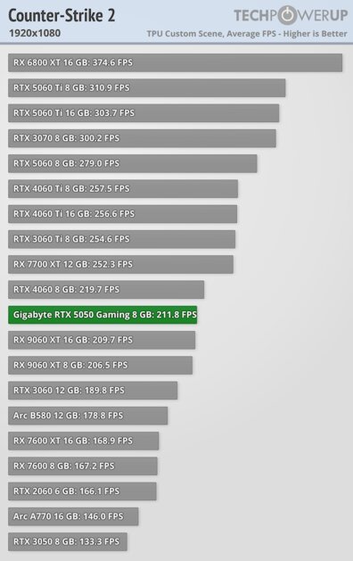 Доступная карта для 1080p с DLSS 4 и отличным охлаждением: обзор Gigabyte RTX 5050 Gaming OC — Производительность и тесты. 8