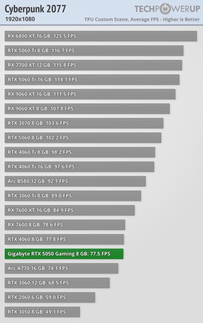 Доступная карта для 1080p с DLSS 4 и отличным охлаждением: обзор Gigabyte RTX 5050 Gaming OC — Производительность и тесты. 9