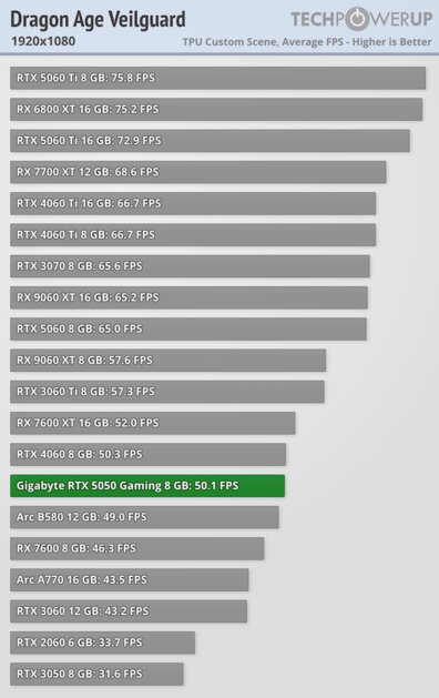 Доступная карта для 1080p с DLSS 4 и отличным охлаждением: обзор Gigabyte RTX 5050 Gaming OC — Производительность и тесты. 11