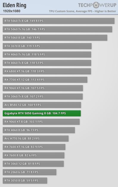 Доступная карта для 1080p с DLSS 4 и отличным охлаждением: обзор Gigabyte RTX 5050 Gaming OC — Производительность и тесты. 12