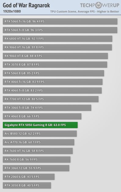 Доступная карта для 1080p с DLSS 4 и отличным охлаждением: обзор Gigabyte RTX 5050 Gaming OC — Производительность и тесты. 15