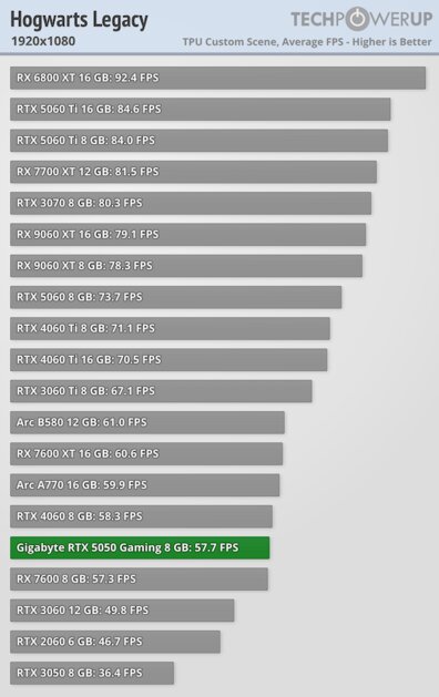Доступная карта для 1080p с DLSS 4 и отличным охлаждением: обзор Gigabyte RTX 5050 Gaming OC — Производительность и тесты. 16