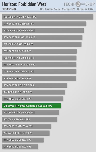 Доступная карта для 1080p с DLSS 4 и отличным охлаждением: обзор Gigabyte RTX 5050 Gaming OC — Производительность и тесты. 17
