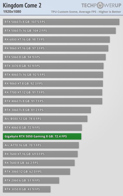 Доступная карта для 1080p с DLSS 4 и отличным охлаждением: обзор Gigabyte RTX 5050 Gaming OC — Производительность и тесты. 18