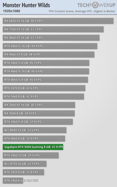 Доступная карта для 1080p с DLSS 4 и отличным охлаждением: обзор Gigabyte RTX 5050 Gaming OC — Производительность и тесты. 19