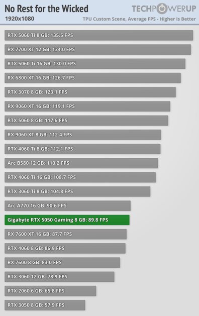 Доступная карта для 1080p с DLSS 4 и отличным охлаждением: обзор Gigabyte RTX 5050 Gaming OC — Производительность и тесты. 20