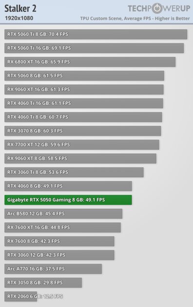 Доступная карта для 1080p с DLSS 4 и отличным охлаждением: обзор Gigabyte RTX 5050 Gaming OC — Производительность и тесты. 22