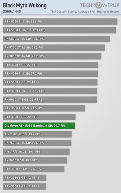 Доступная карта для 1080p с DLSS 4 и отличным охлаждением: обзор Gigabyte RTX 5050 Gaming OC — Производительность и тесты. 29