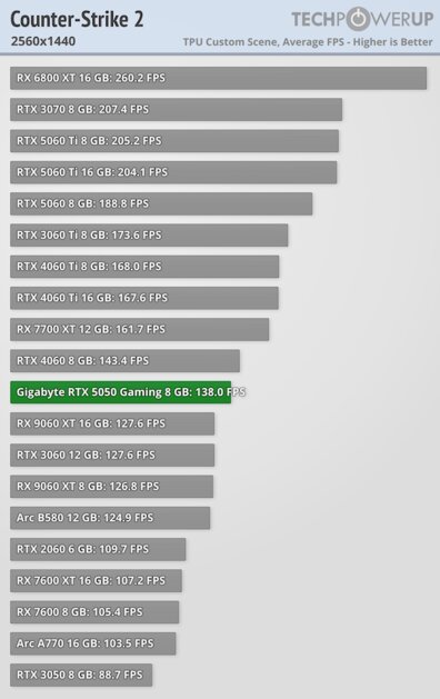 Доступная карта для 1080p с DLSS 4 и отличным охлаждением: обзор Gigabyte RTX 5050 Gaming OC — Производительность и тесты. 30