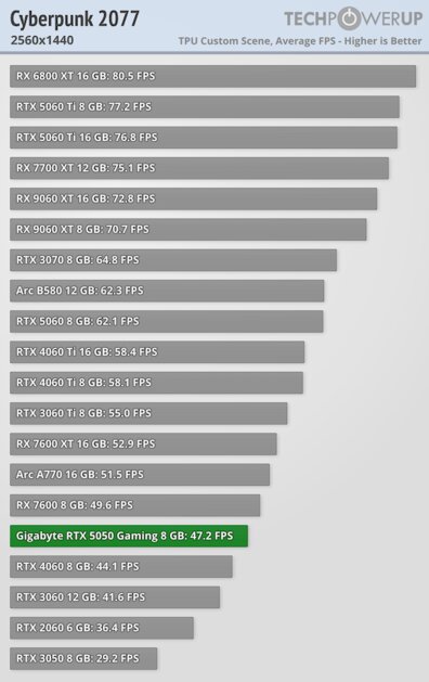 Доступная карта для 1080p с DLSS 4 и отличным охлаждением: обзор Gigabyte RTX 5050 Gaming OC — Производительность и тесты. 31